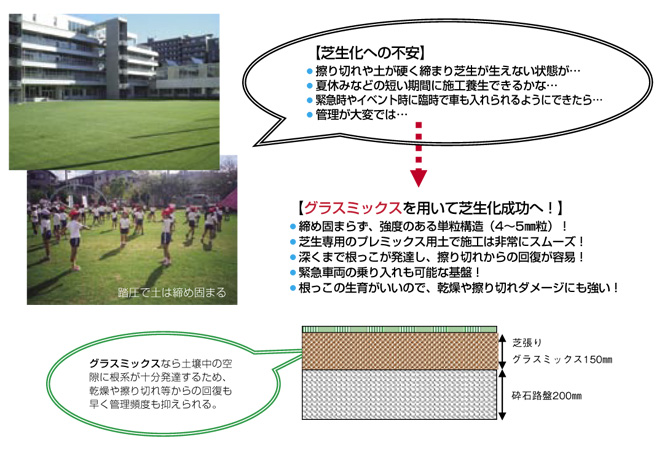 芝生用耐圧基盤土壌（グラスミックス）